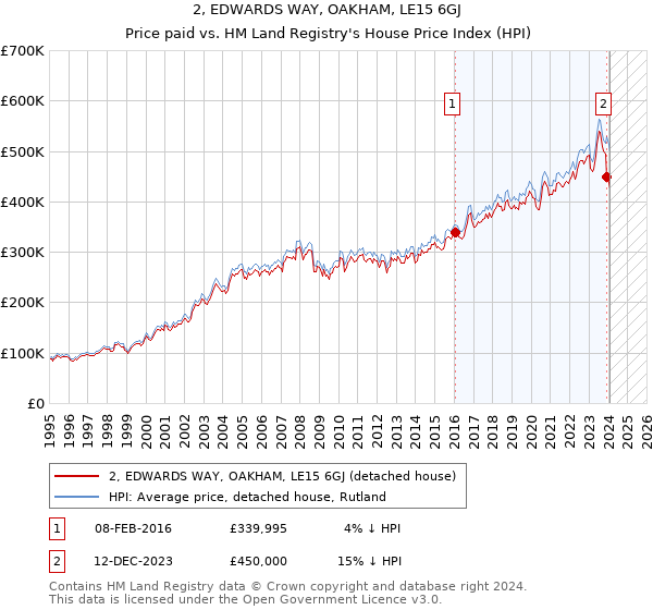 2, EDWARDS WAY, OAKHAM, LE15 6GJ: Price paid vs HM Land Registry's House Price Index