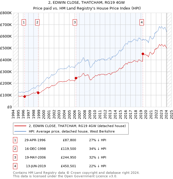 2, EDWIN CLOSE, THATCHAM, RG19 4GW: Price paid vs HM Land Registry's House Price Index