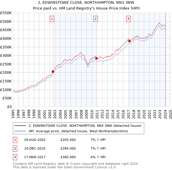 2, EDWINSTOWE CLOSE, NORTHAMPTON, NN3 3NW: Price paid vs HM Land Registry's House Price Index