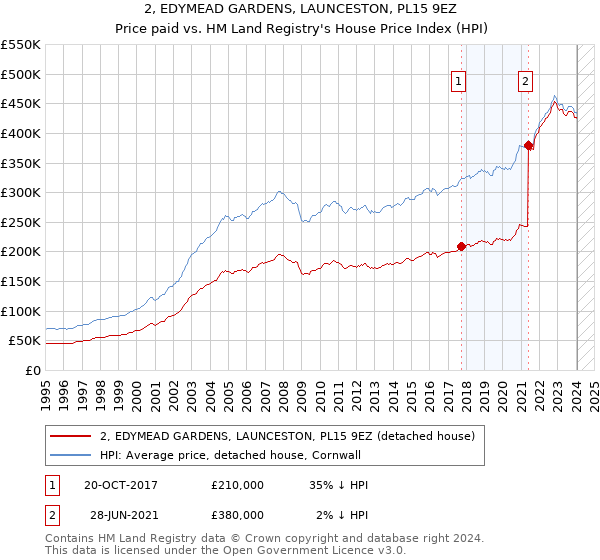 2, EDYMEAD GARDENS, LAUNCESTON, PL15 9EZ: Price paid vs HM Land Registry's House Price Index