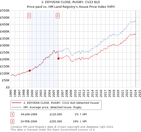 2, EDYVEAN CLOSE, RUGBY, CV22 6LD: Price paid vs HM Land Registry's House Price Index