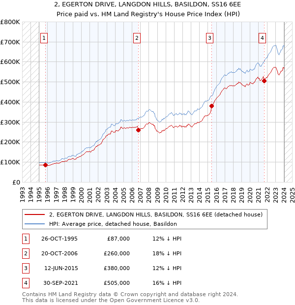 2, EGERTON DRIVE, LANGDON HILLS, BASILDON, SS16 6EE: Price paid vs HM Land Registry's House Price Index