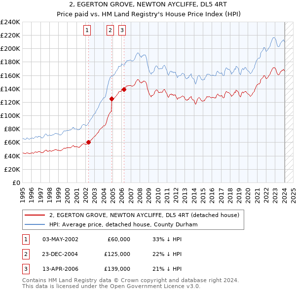 2, EGERTON GROVE, NEWTON AYCLIFFE, DL5 4RT: Price paid vs HM Land Registry's House Price Index