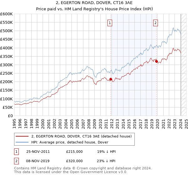 2, EGERTON ROAD, DOVER, CT16 3AE: Price paid vs HM Land Registry's House Price Index