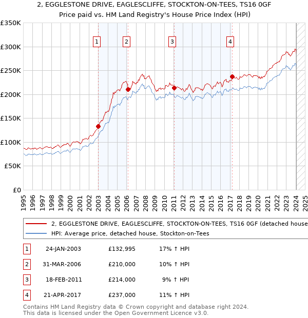 2, EGGLESTONE DRIVE, EAGLESCLIFFE, STOCKTON-ON-TEES, TS16 0GF: Price paid vs HM Land Registry's House Price Index