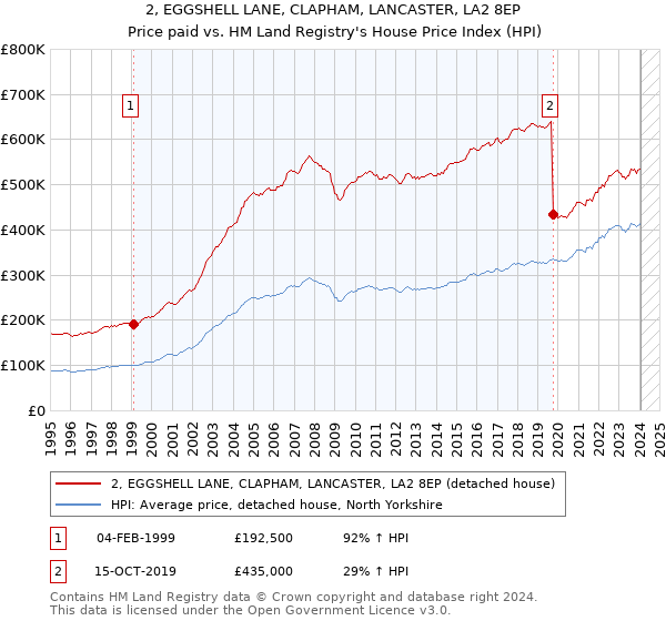2, EGGSHELL LANE, CLAPHAM, LANCASTER, LA2 8EP: Price paid vs HM Land Registry's House Price Index