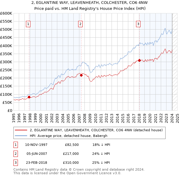 2, EGLANTINE WAY, LEAVENHEATH, COLCHESTER, CO6 4NW: Price paid vs HM Land Registry's House Price Index
