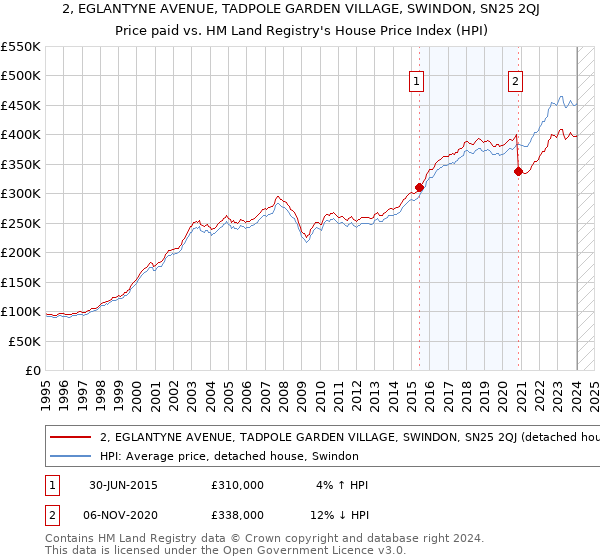 2, EGLANTYNE AVENUE, TADPOLE GARDEN VILLAGE, SWINDON, SN25 2QJ: Price paid vs HM Land Registry's House Price Index