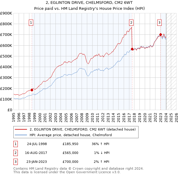2, EGLINTON DRIVE, CHELMSFORD, CM2 6WT: Price paid vs HM Land Registry's House Price Index