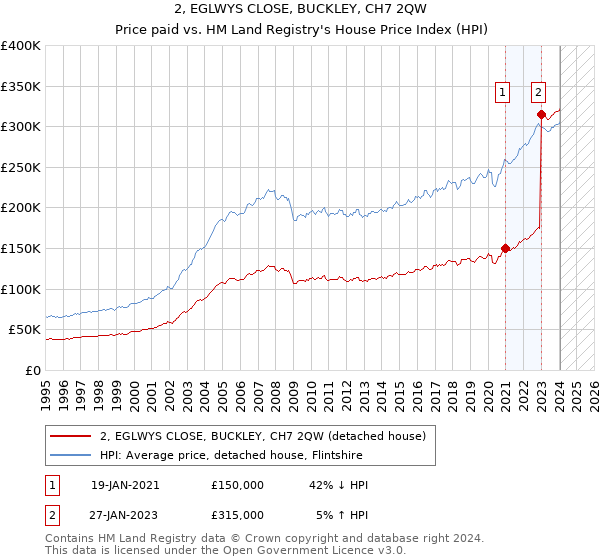 2, EGLWYS CLOSE, BUCKLEY, CH7 2QW: Price paid vs HM Land Registry's House Price Index