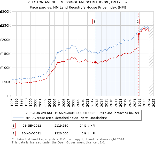 2, EGTON AVENUE, MESSINGHAM, SCUNTHORPE, DN17 3SY: Price paid vs HM Land Registry's House Price Index