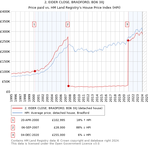 2, EIDER CLOSE, BRADFORD, BD6 3XJ: Price paid vs HM Land Registry's House Price Index
