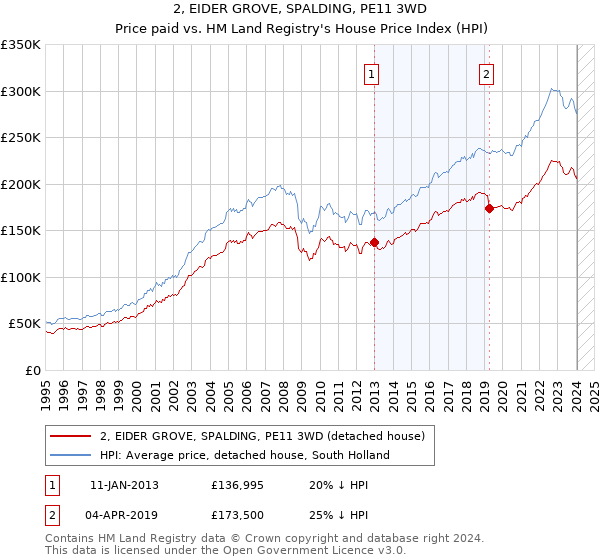 2, EIDER GROVE, SPALDING, PE11 3WD: Price paid vs HM Land Registry's House Price Index