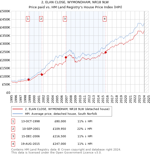 2, ELAN CLOSE, WYMONDHAM, NR18 9LW: Price paid vs HM Land Registry's House Price Index