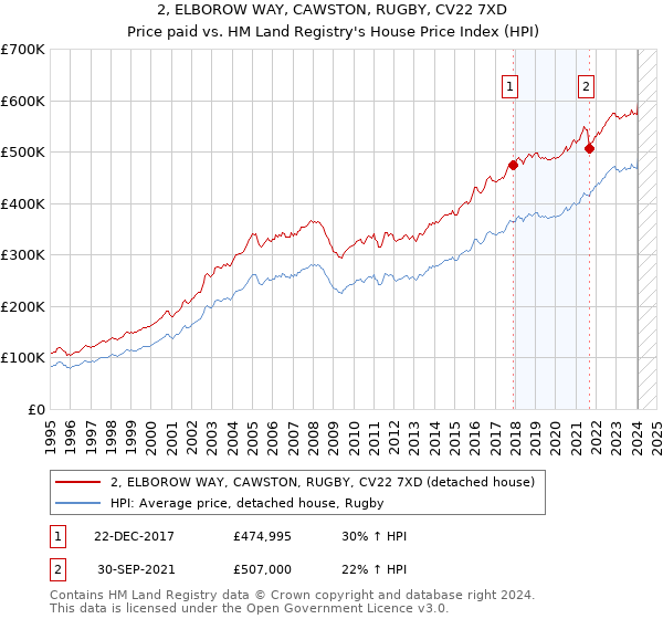 2, ELBOROW WAY, CAWSTON, RUGBY, CV22 7XD: Price paid vs HM Land Registry's House Price Index