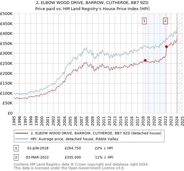 2, ELBOW WOOD DRIVE, BARROW, CLITHEROE, BB7 9ZD: Price paid vs HM Land Registry's House Price Index