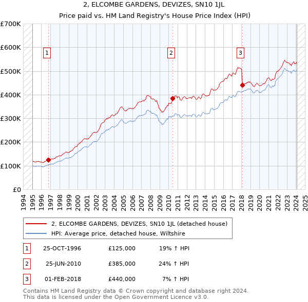 2, ELCOMBE GARDENS, DEVIZES, SN10 1JL: Price paid vs HM Land Registry's House Price Index