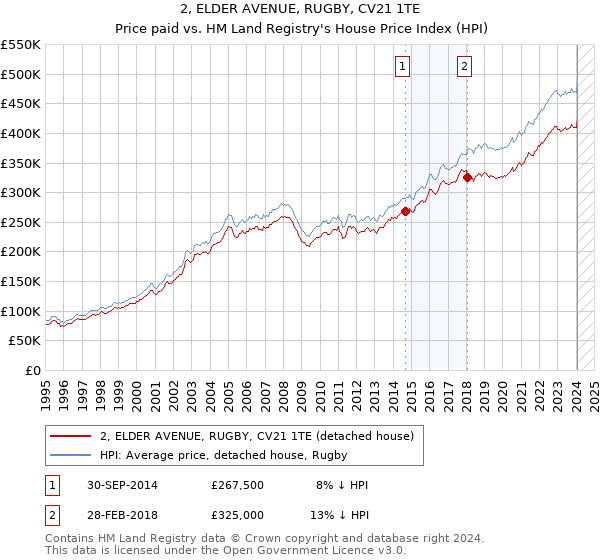 2, ELDER AVENUE, RUGBY, CV21 1TE: Price paid vs HM Land Registry's House Price Index