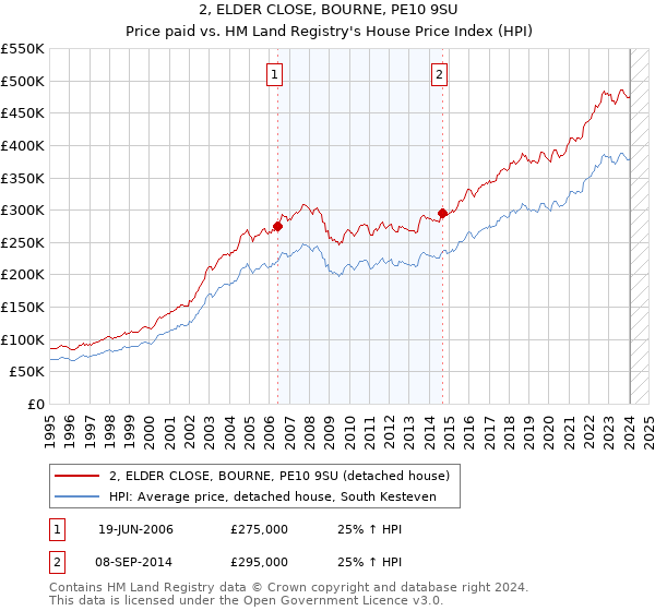 2, ELDER CLOSE, BOURNE, PE10 9SU: Price paid vs HM Land Registry's House Price Index