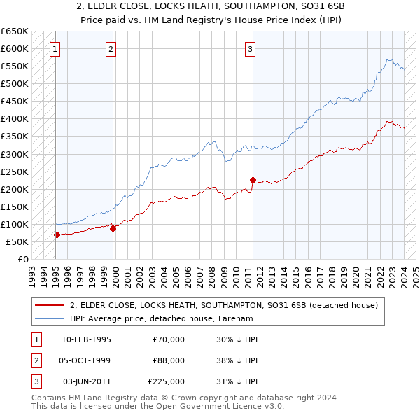 2, ELDER CLOSE, LOCKS HEATH, SOUTHAMPTON, SO31 6SB: Price paid vs HM Land Registry's House Price Index