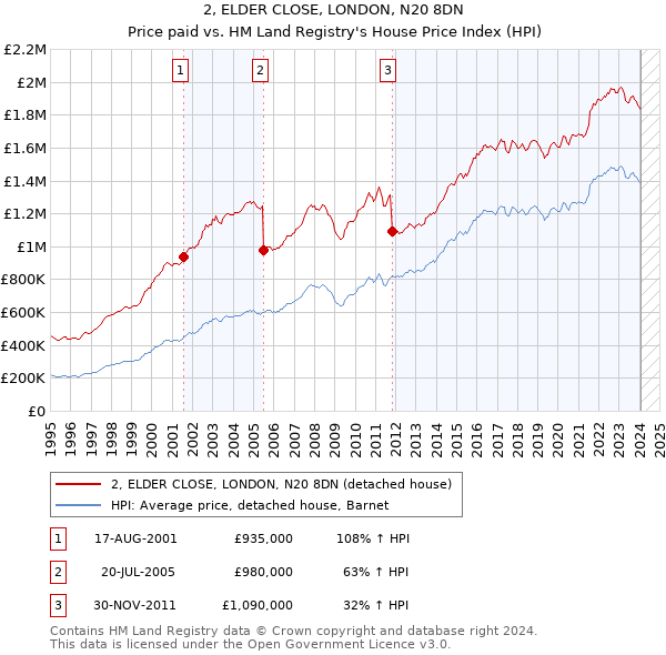 2, ELDER CLOSE, LONDON, N20 8DN: Price paid vs HM Land Registry's House Price Index