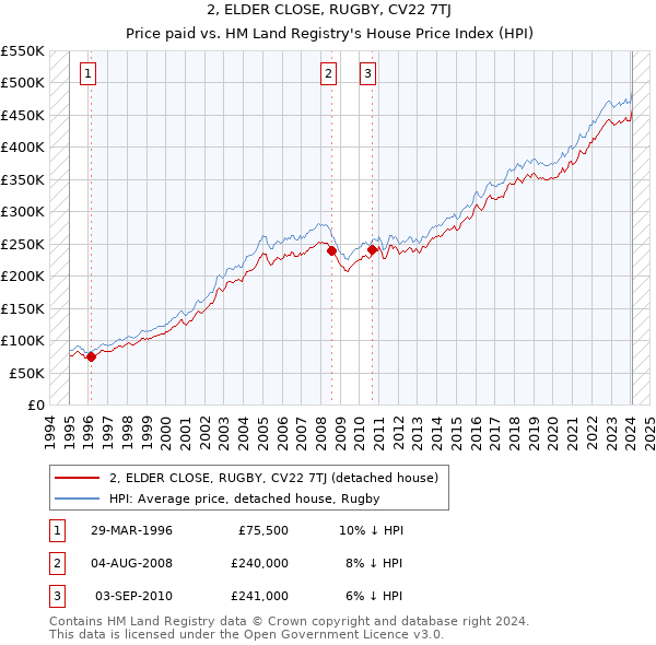 2, ELDER CLOSE, RUGBY, CV22 7TJ: Price paid vs HM Land Registry's House Price Index