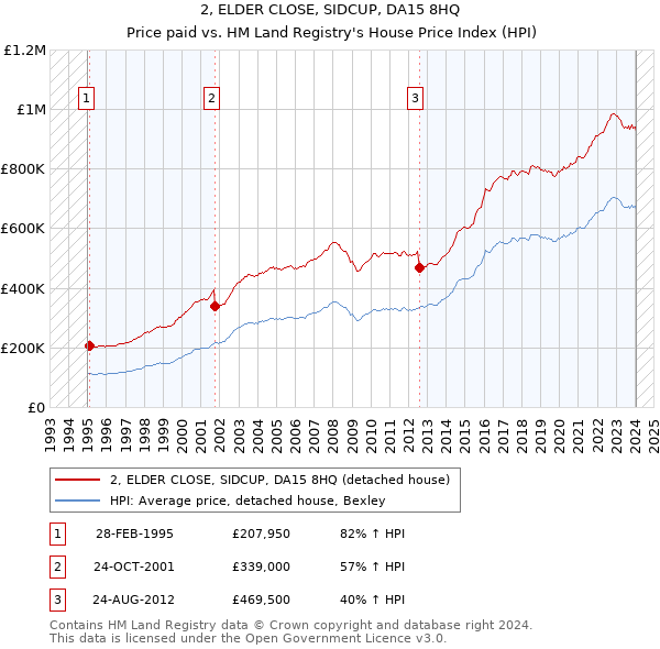 2, ELDER CLOSE, SIDCUP, DA15 8HQ: Price paid vs HM Land Registry's House Price Index