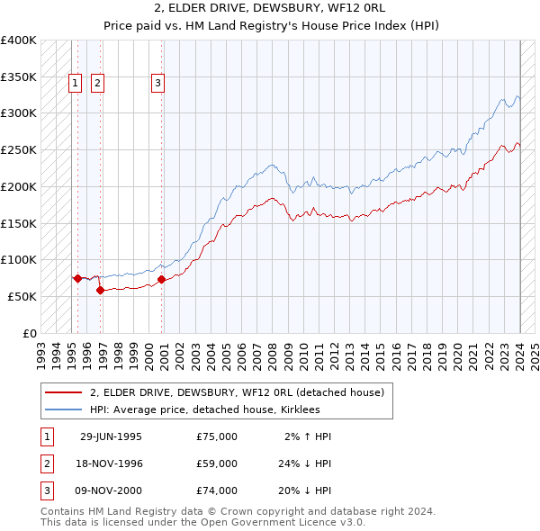 2, ELDER DRIVE, DEWSBURY, WF12 0RL: Price paid vs HM Land Registry's House Price Index