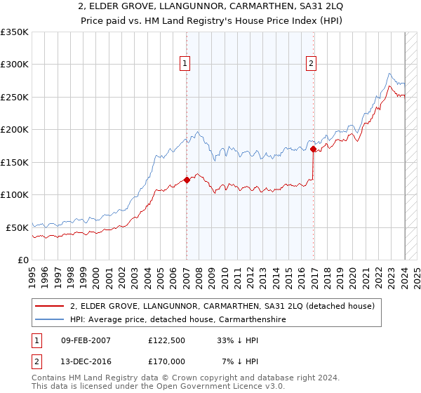 2, ELDER GROVE, LLANGUNNOR, CARMARTHEN, SA31 2LQ: Price paid vs HM Land Registry's House Price Index