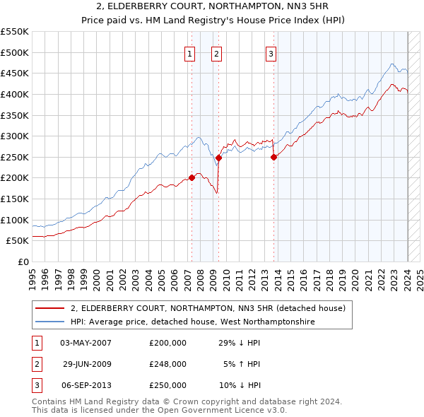 2, ELDERBERRY COURT, NORTHAMPTON, NN3 5HR: Price paid vs HM Land Registry's House Price Index