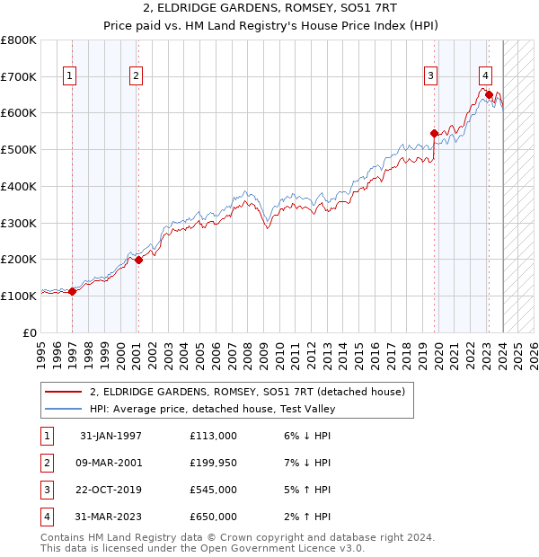 2, ELDRIDGE GARDENS, ROMSEY, SO51 7RT: Price paid vs HM Land Registry's House Price Index