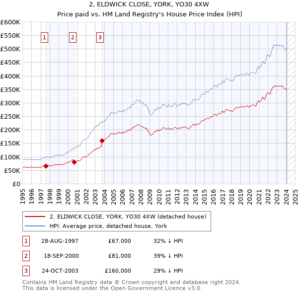 2, ELDWICK CLOSE, YORK, YO30 4XW: Price paid vs HM Land Registry's House Price Index