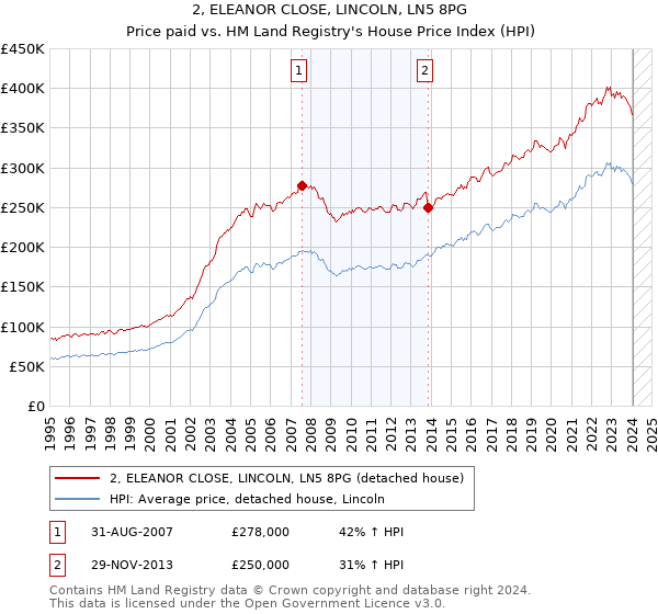 2, ELEANOR CLOSE, LINCOLN, LN5 8PG: Price paid vs HM Land Registry's House Price Index