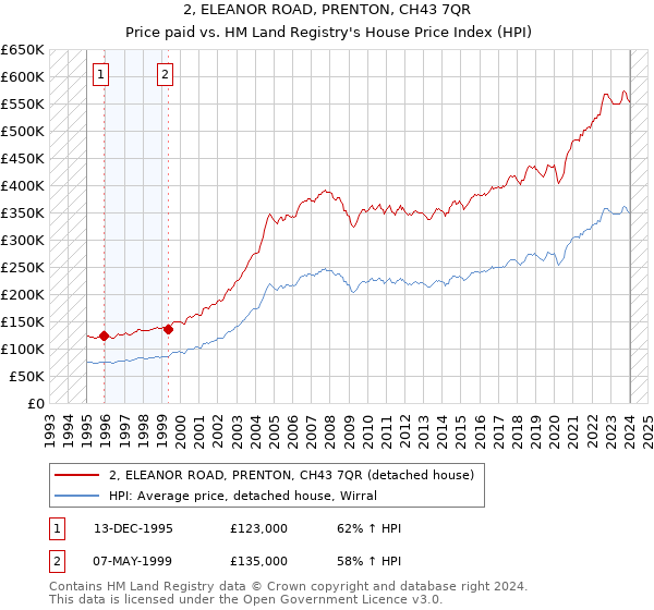 2, ELEANOR ROAD, PRENTON, CH43 7QR: Price paid vs HM Land Registry's House Price Index