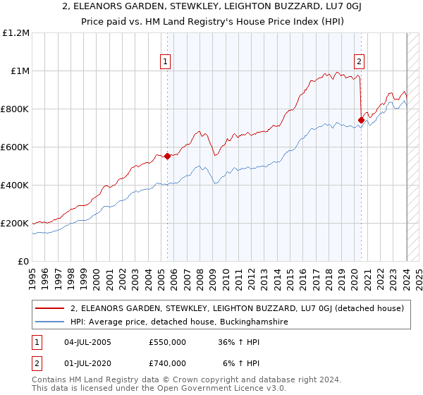 2, ELEANORS GARDEN, STEWKLEY, LEIGHTON BUZZARD, LU7 0GJ: Price paid vs HM Land Registry's House Price Index