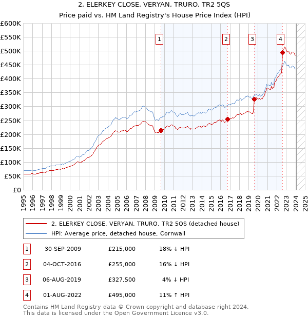 2, ELERKEY CLOSE, VERYAN, TRURO, TR2 5QS: Price paid vs HM Land Registry's House Price Index