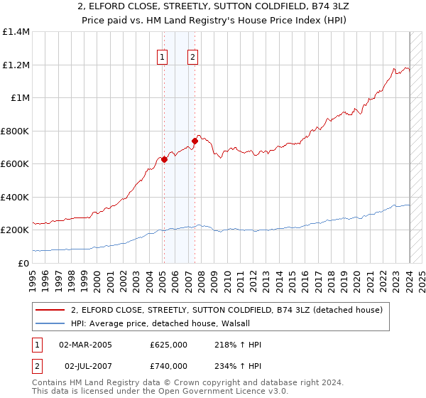 2, ELFORD CLOSE, STREETLY, SUTTON COLDFIELD, B74 3LZ: Price paid vs HM Land Registry's House Price Index