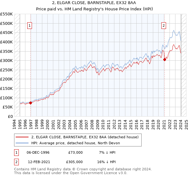 2, ELGAR CLOSE, BARNSTAPLE, EX32 8AA: Price paid vs HM Land Registry's House Price Index