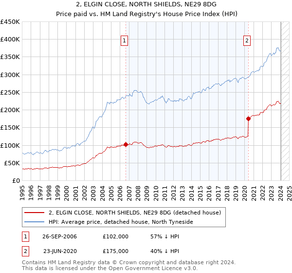 2, ELGIN CLOSE, NORTH SHIELDS, NE29 8DG: Price paid vs HM Land Registry's House Price Index