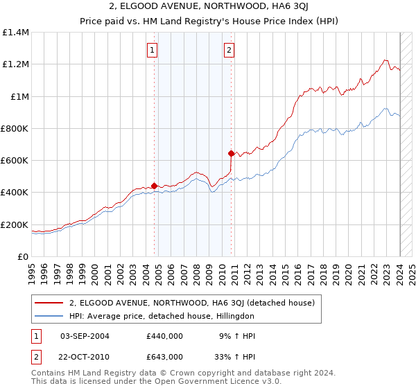 2, ELGOOD AVENUE, NORTHWOOD, HA6 3QJ: Price paid vs HM Land Registry's House Price Index