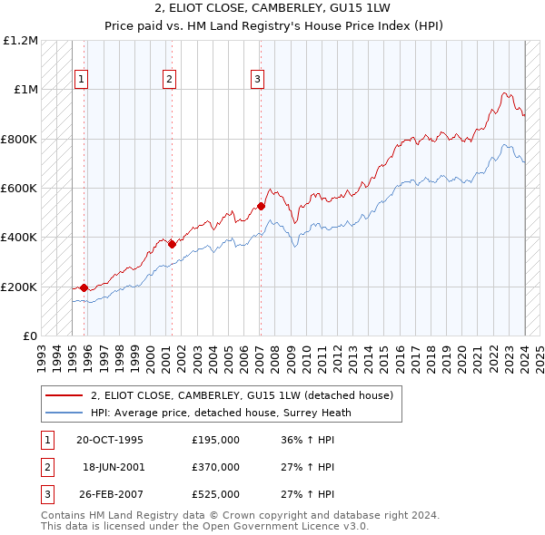 2, ELIOT CLOSE, CAMBERLEY, GU15 1LW: Price paid vs HM Land Registry's House Price Index