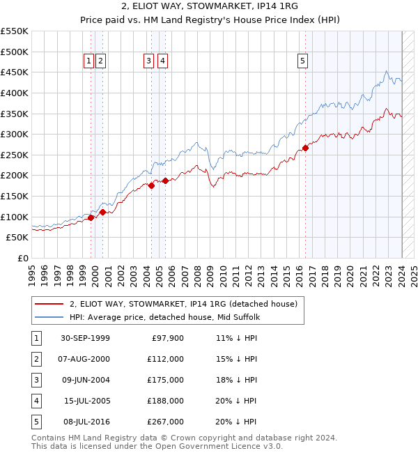 2, ELIOT WAY, STOWMARKET, IP14 1RG: Price paid vs HM Land Registry's House Price Index