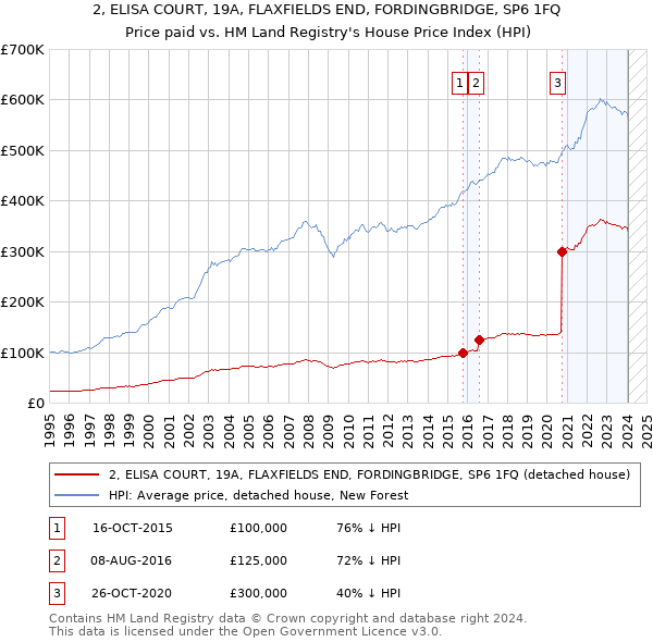 2, ELISA COURT, 19A, FLAXFIELDS END, FORDINGBRIDGE, SP6 1FQ: Price paid vs HM Land Registry's House Price Index