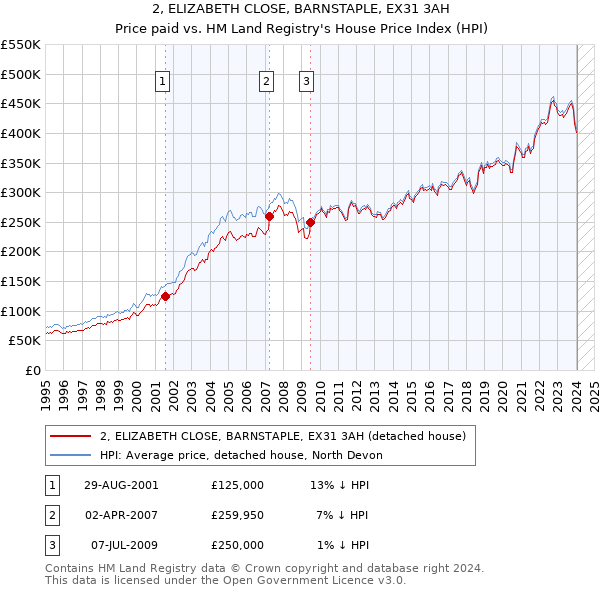 2, ELIZABETH CLOSE, BARNSTAPLE, EX31 3AH: Price paid vs HM Land Registry's House Price Index