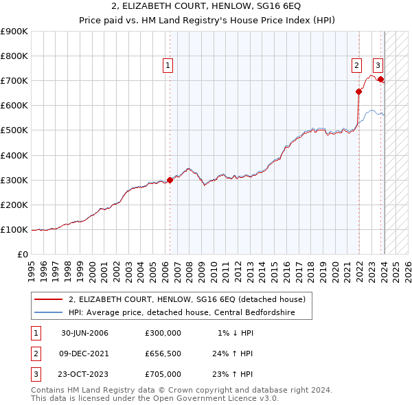 2, ELIZABETH COURT, HENLOW, SG16 6EQ: Price paid vs HM Land Registry's House Price Index