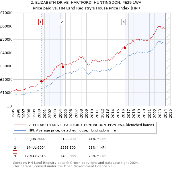 2, ELIZABETH DRIVE, HARTFORD, HUNTINGDON, PE29 1WA: Price paid vs HM Land Registry's House Price Index