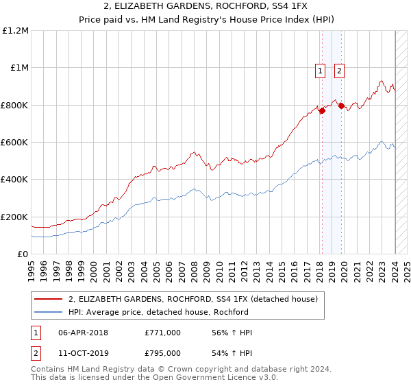 2, ELIZABETH GARDENS, ROCHFORD, SS4 1FX: Price paid vs HM Land Registry's House Price Index