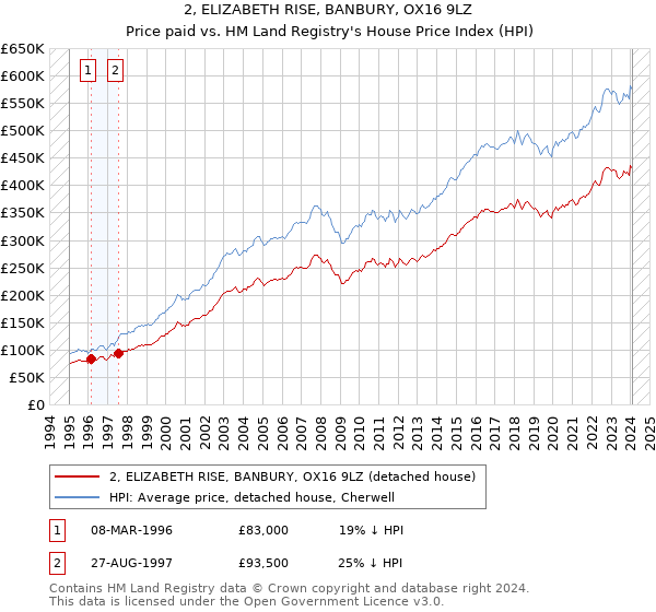 2, ELIZABETH RISE, BANBURY, OX16 9LZ: Price paid vs HM Land Registry's House Price Index