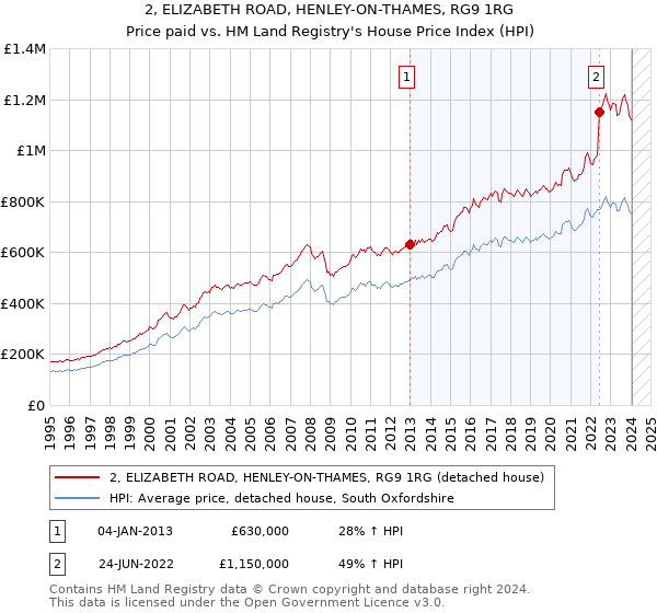 2, ELIZABETH ROAD, HENLEY-ON-THAMES, RG9 1RG: Price paid vs HM Land Registry's House Price Index