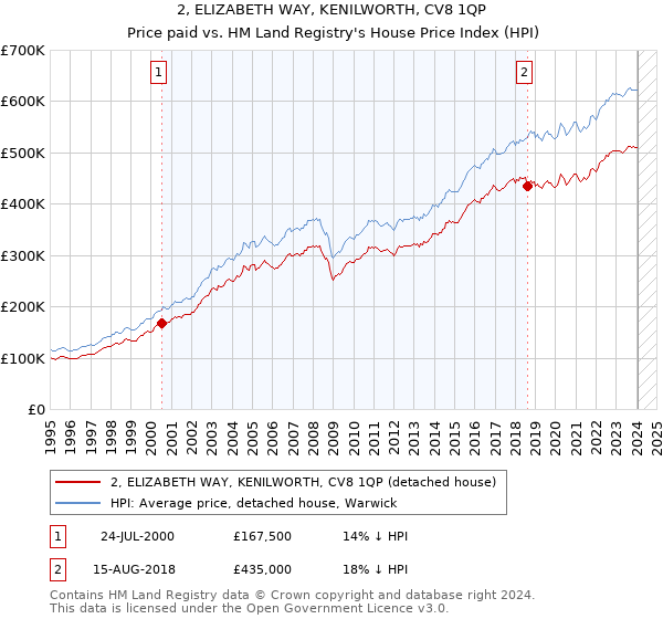 2, ELIZABETH WAY, KENILWORTH, CV8 1QP: Price paid vs HM Land Registry's House Price Index